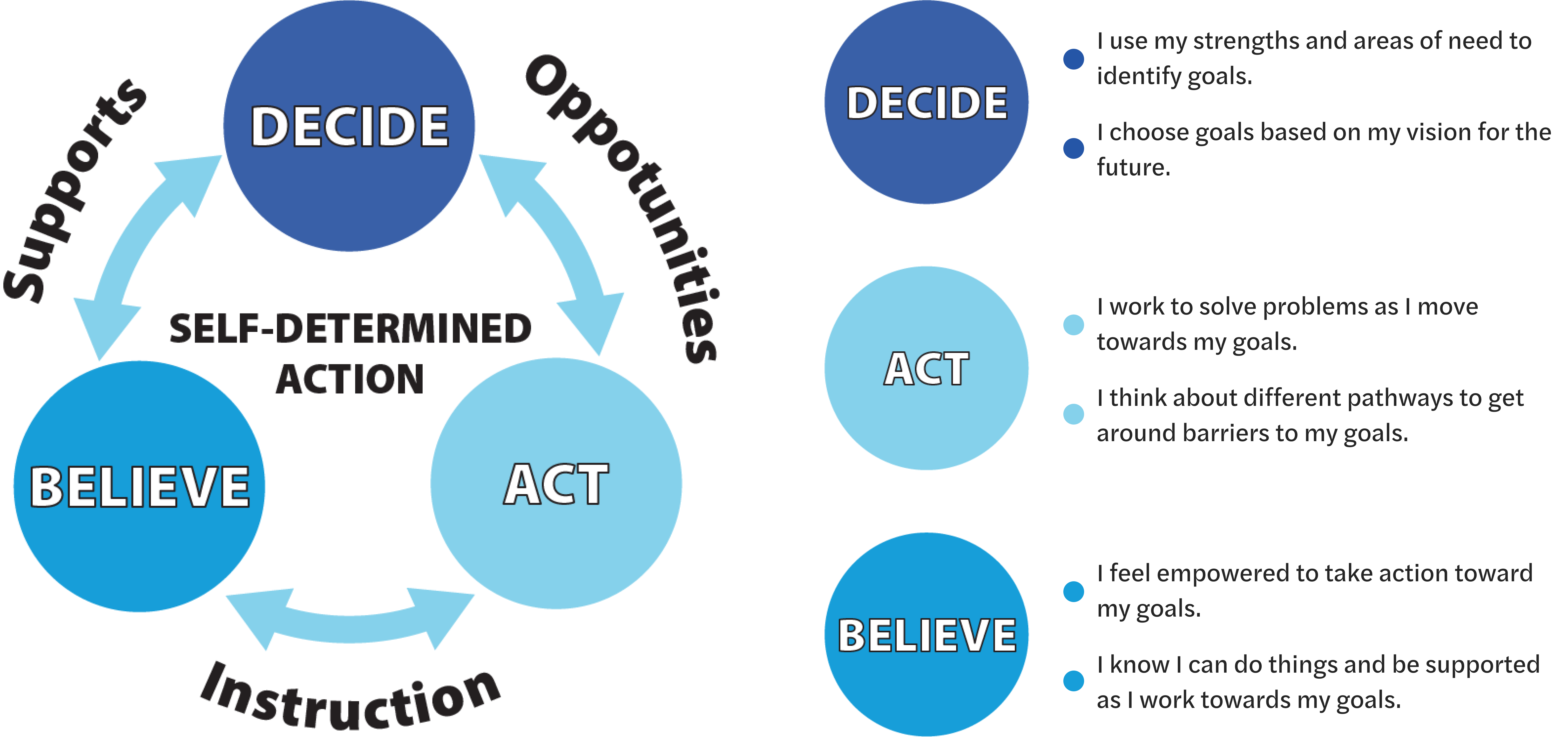 process chart showing DECIDE, ACT, and BELIEVE framework; DECIDE: i use my strengths and areas of need to identify goals, i choose goals based on my vision for the future; ACT: i work to solve my problems as i move towards my goals, i think about different pathways to get around barriers to my goals; BELIEVE: i feel empowered to take action toward my goals, i know i can do things and be supported as i work towards my goals