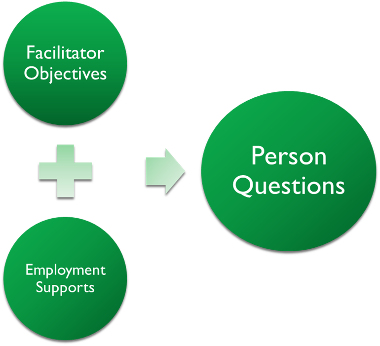 Facilitator objectives and employment supports can be used to help answer person questions