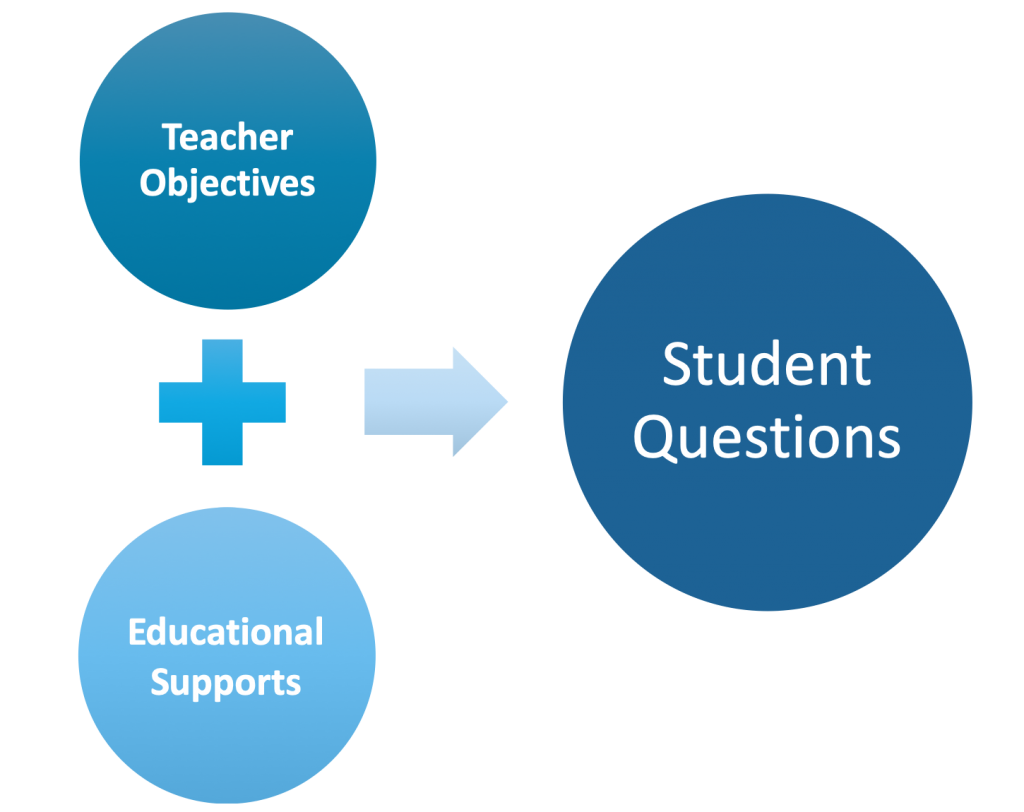 Teacher objectives and educational supports can be used to help answer student questions