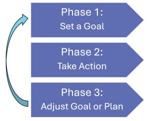 3 Phases