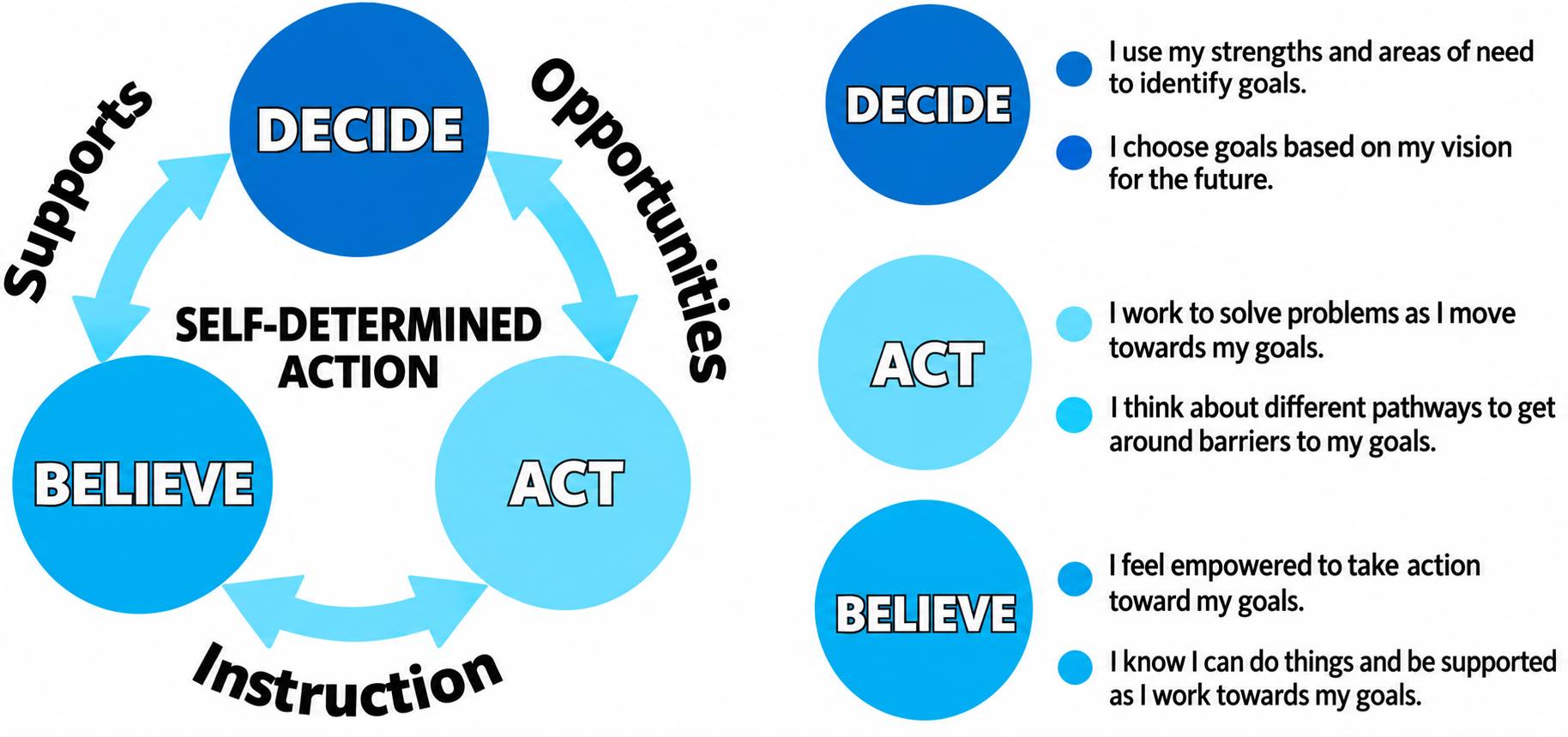 ChatGPT Image Sep 25, 2026, 09_40_48 AM process chart showing DECIDE, ACT, and BELIEVE framework; DECIDE: i use my strengths and areas of need to identify goals, i choose goals based on my vision for the future; ACT: i work to solve my problems as i move towards my goals, i think about different pathways to get around barriers to my goals; BELIEVE: i feel empowered to take action toward my goals, i know i can do things and be supported as i work towards my goals