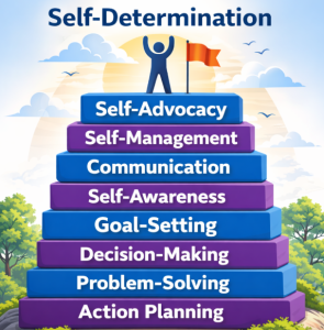 Self Determination graphic